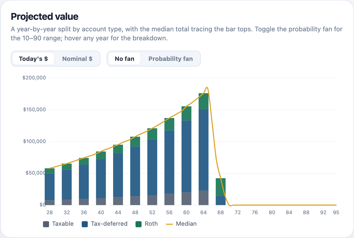 Projected value for the early-career sample: the median compounds from $58k to about $3.4M with widening percentile bands