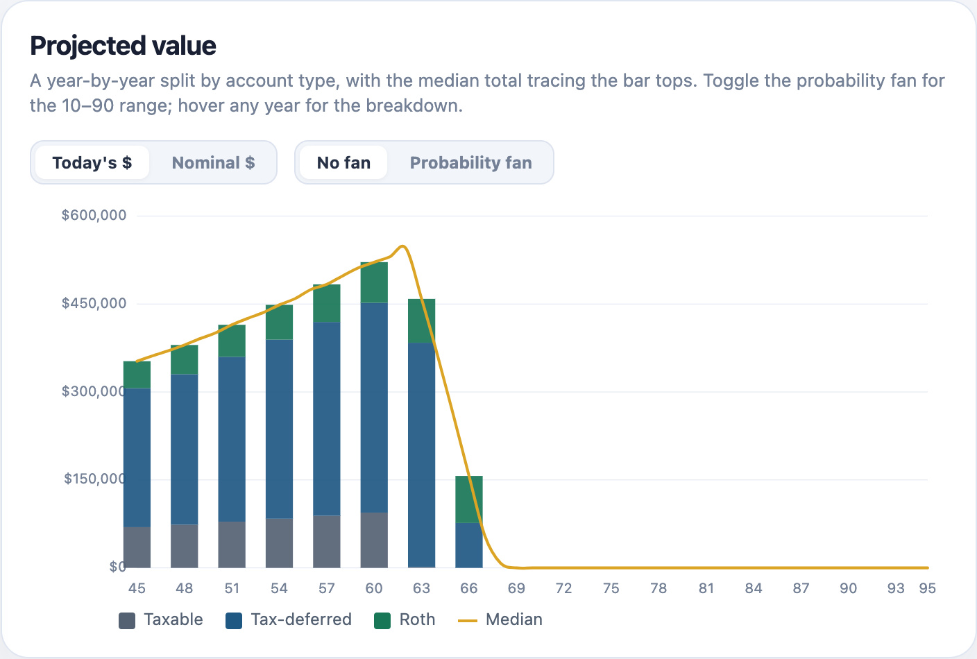 Projected value for the mid-career sample household across the accumulation and drawdown years