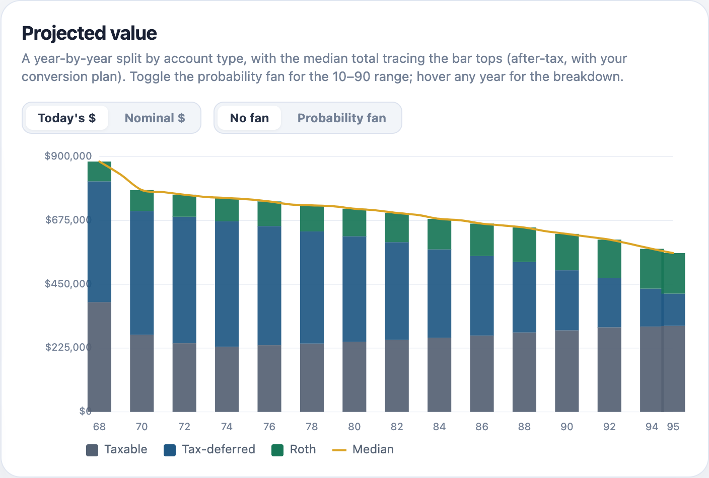 Projected portfolio value for the near-retirement sample: median line with 25 to 75 and 10 to 90 percentile bands, after tax, with the Roth-conversion plan