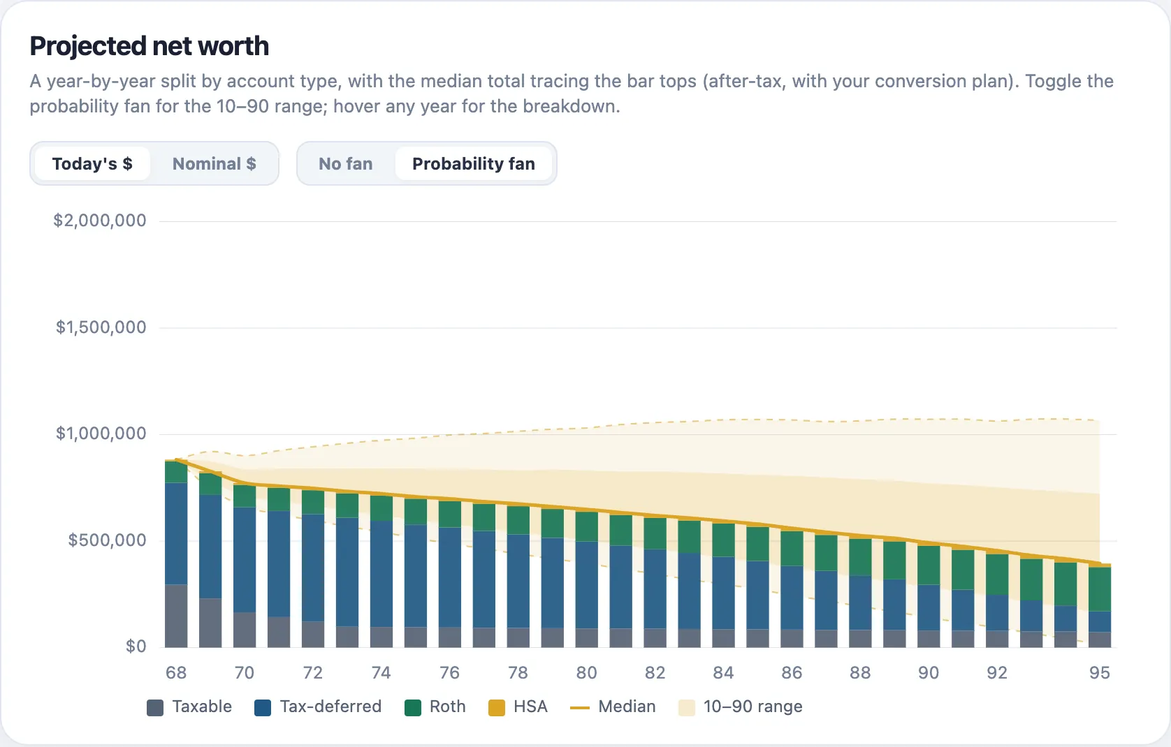 Projected portfolio value for the near-retirement sample: median line with the 10–90 percentile band, after tax