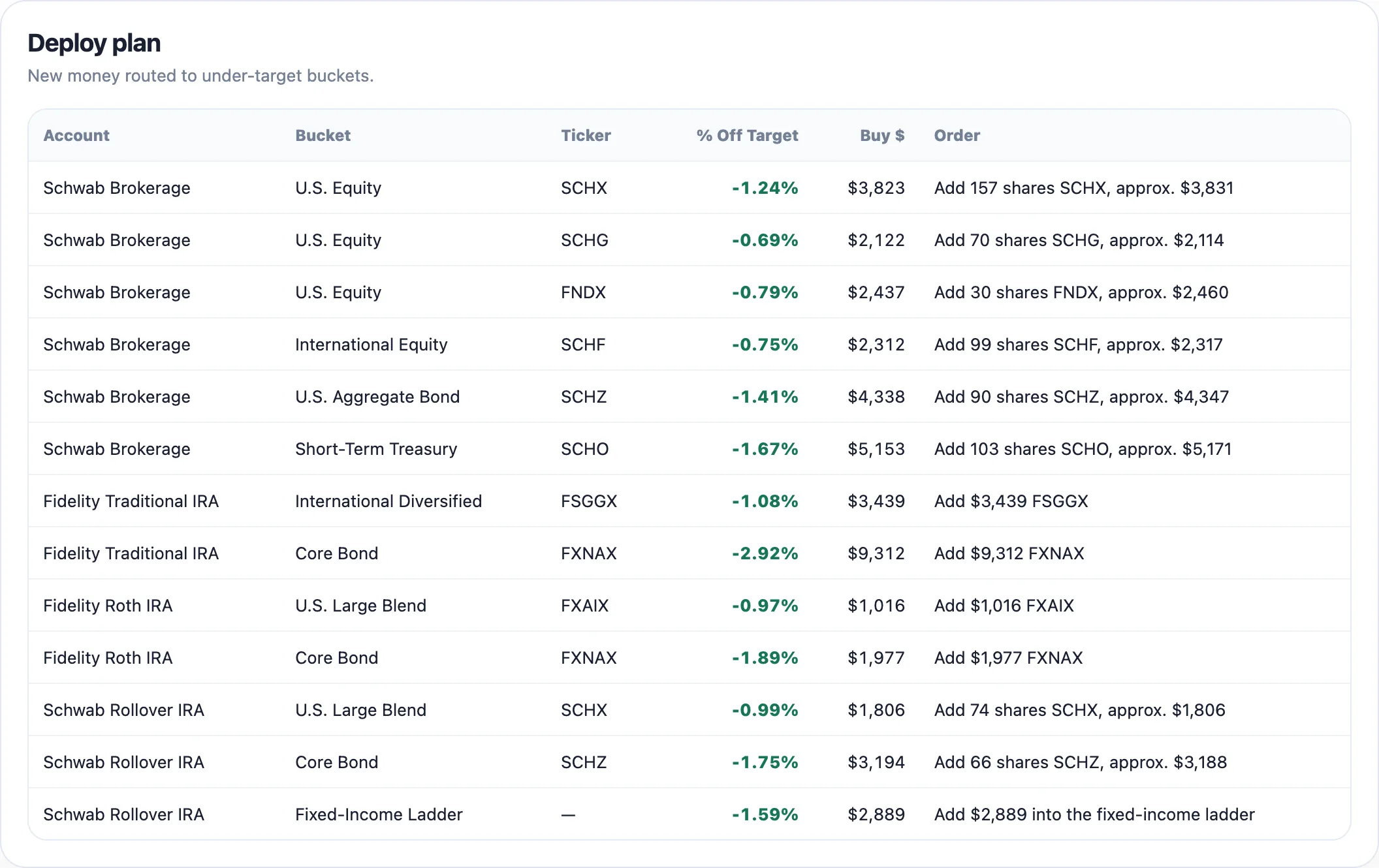 Rebalancing in Contribute mode: an add-only deploy plan investing a new contribution across the model