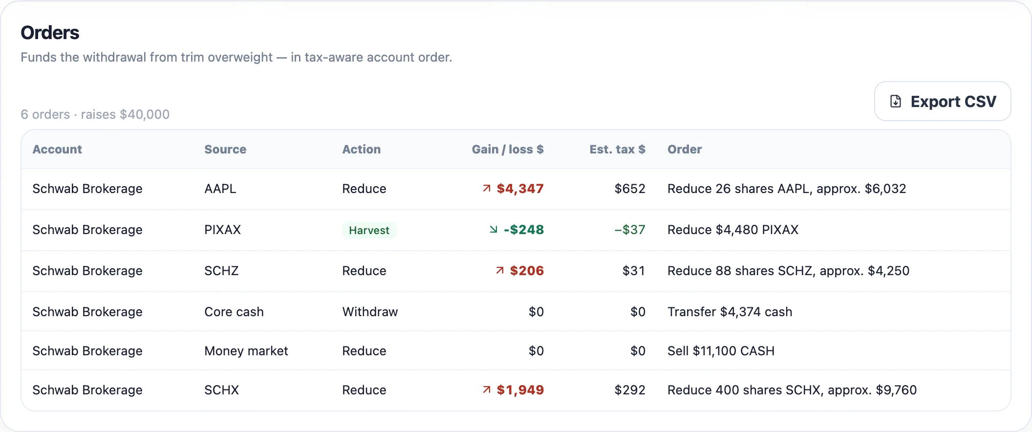 Rebalancing in Withdraw mode: an Orders panel raising $40,000 with per-lot gain/loss and estimated tax