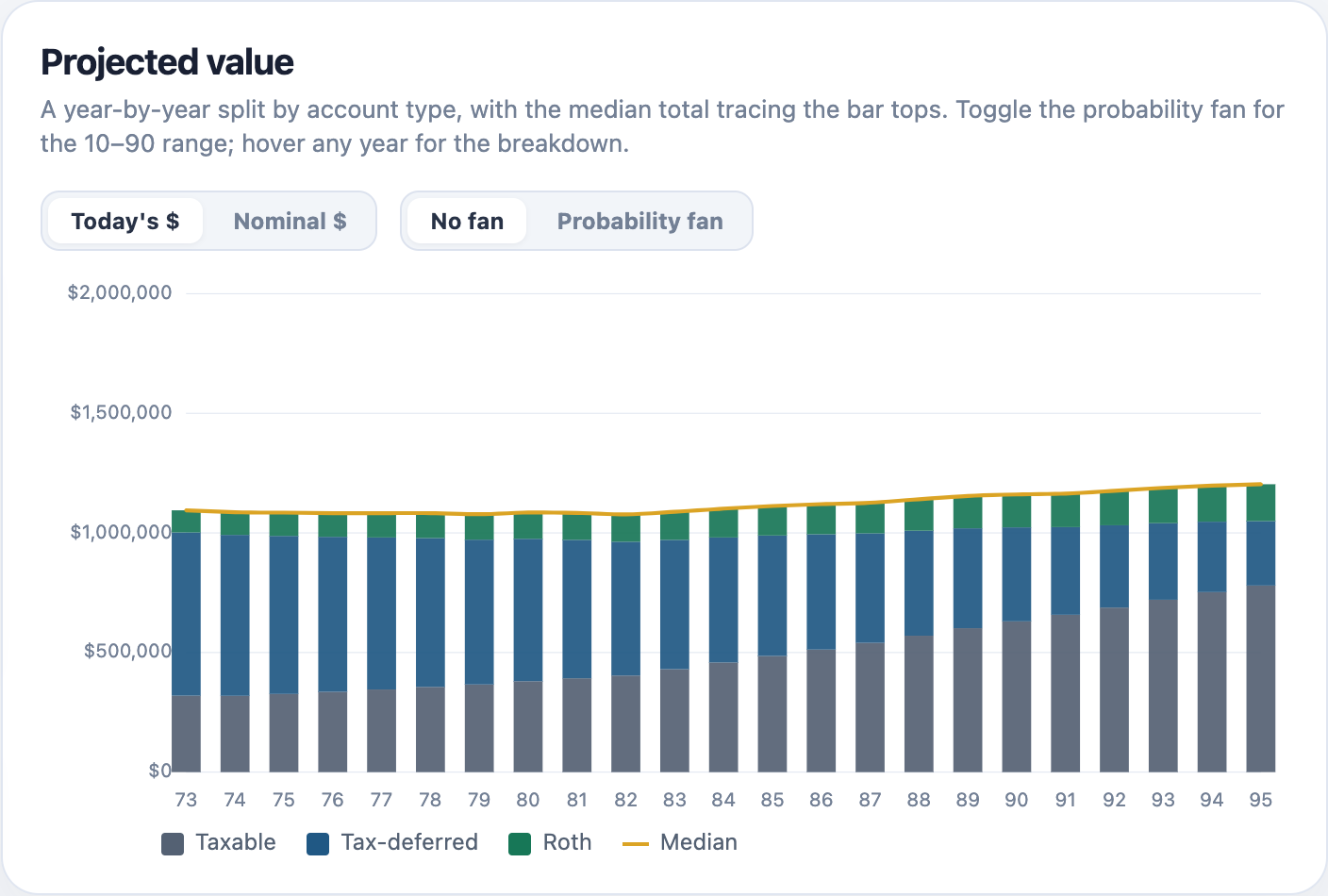 Projected value for the in-retirement sample under a drawdown plan with survivorship and a spending guardrail