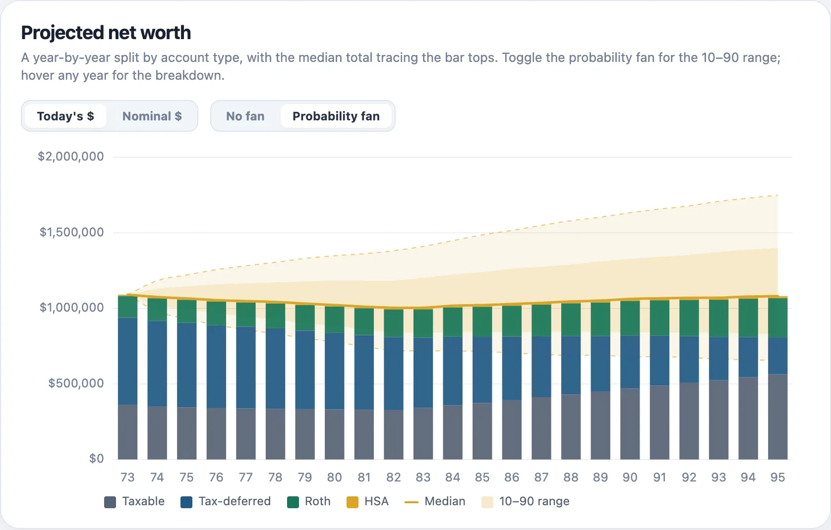 Projected value for the in-retirement sample under a drawdown plan with survivorship and a spending guardrail