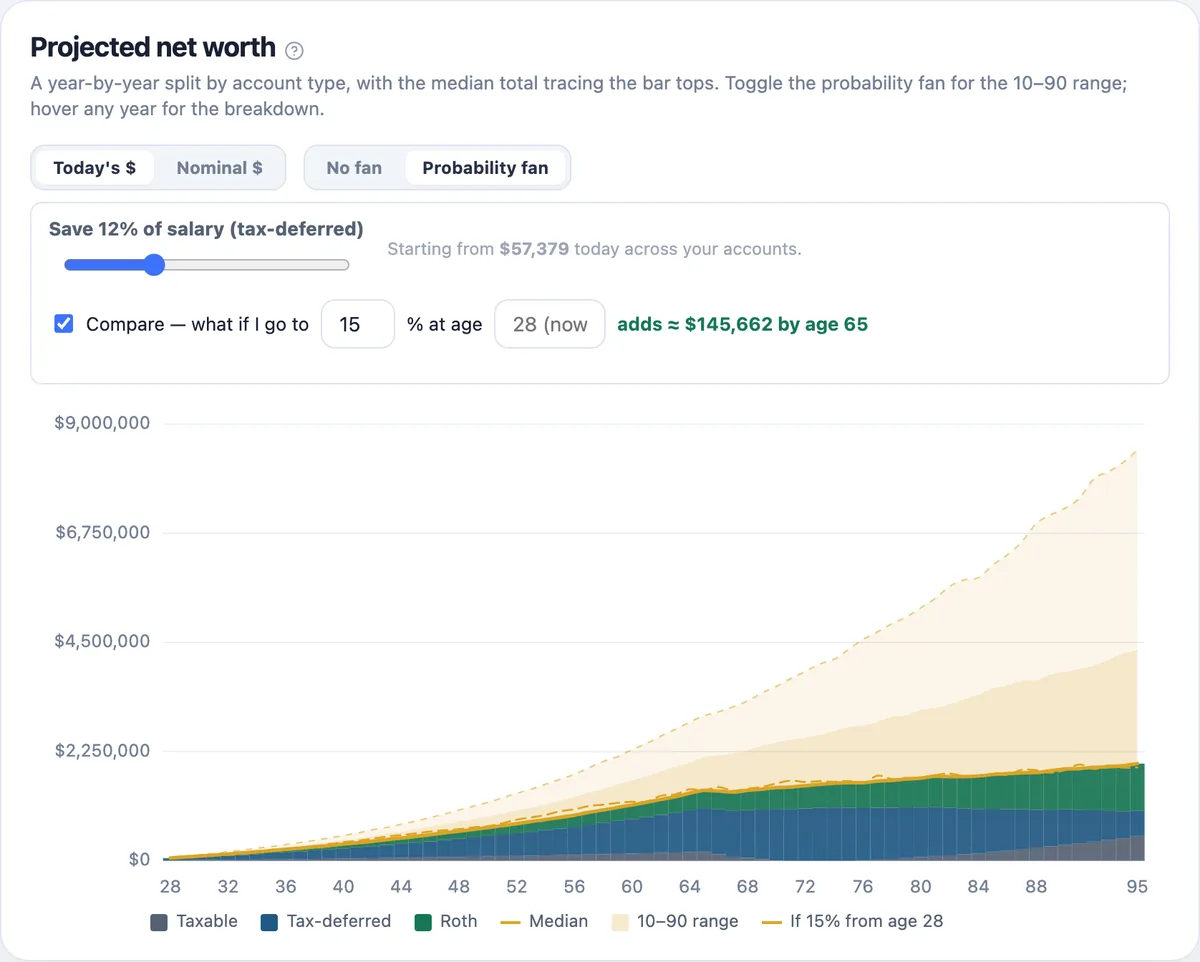 Projected net worth for the early-career sample: the median compounds from $57k to about $1.8M with widening percentile bands, with the savings-rate slider and a save-2%-more comparison