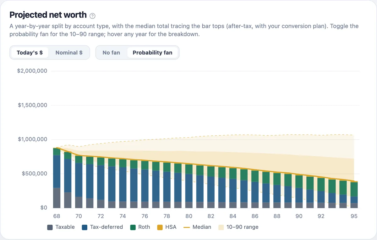 Projected portfolio value for the near-retirement sample: median line with the 10–90 percentile band, after tax