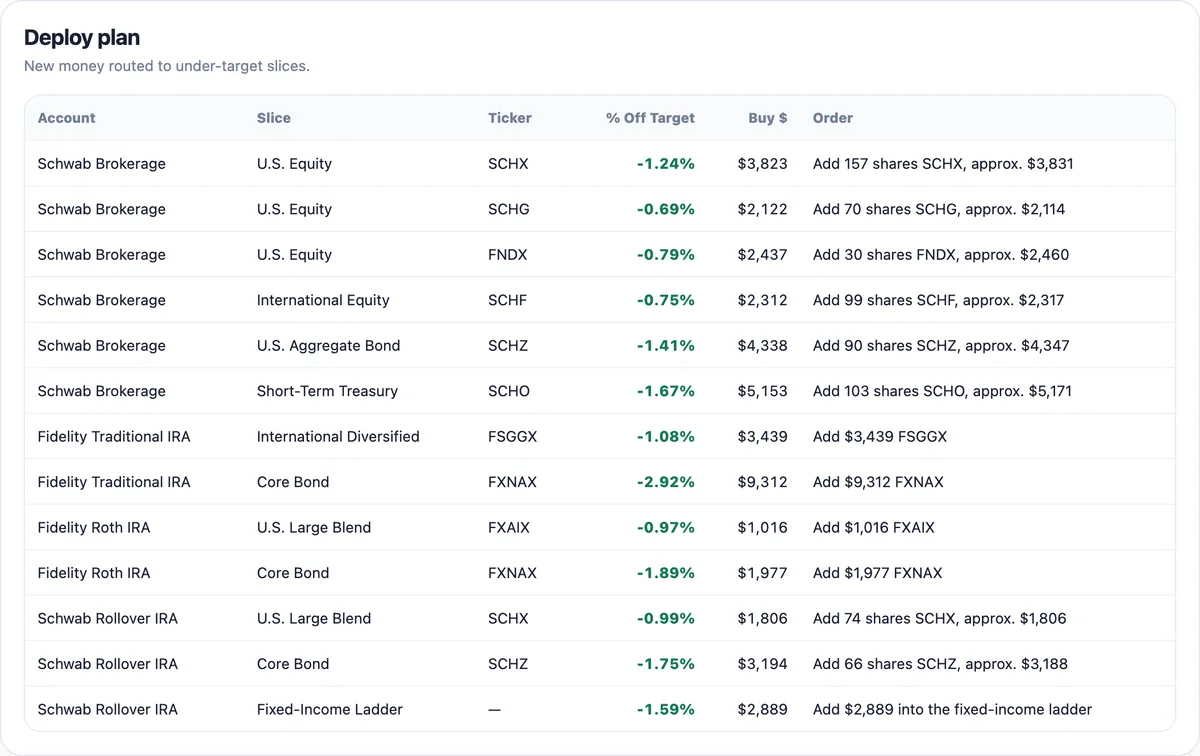 Rebalancing in Contribute mode: an add-only deploy plan investing a new contribution across the model