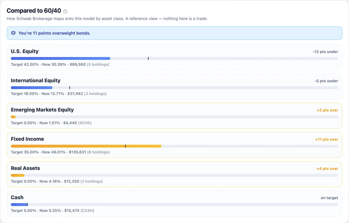 The 'Compared to 60/40' reference panel: an account measured against a model by asset class — 11 points overweight bonds, underweight U.S. and international equity — a reference view that suggests no trades